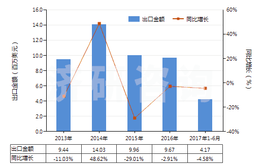 2013-2017年6月中國環(huán)聚醛(HS29125000)出口總額及增速統(tǒng)計